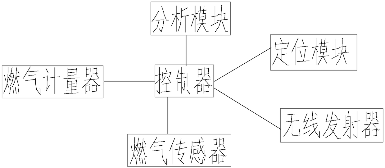 Remote monitoring method for gas pipeline