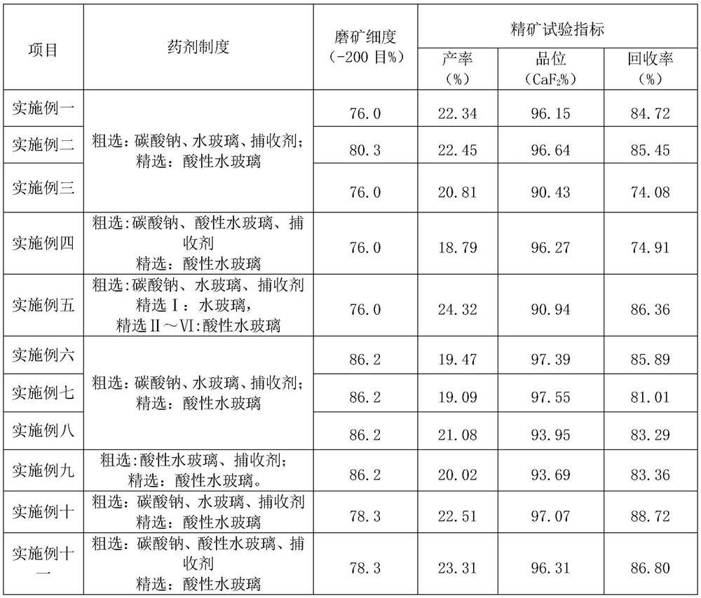 Fluorite ore beneficiation method