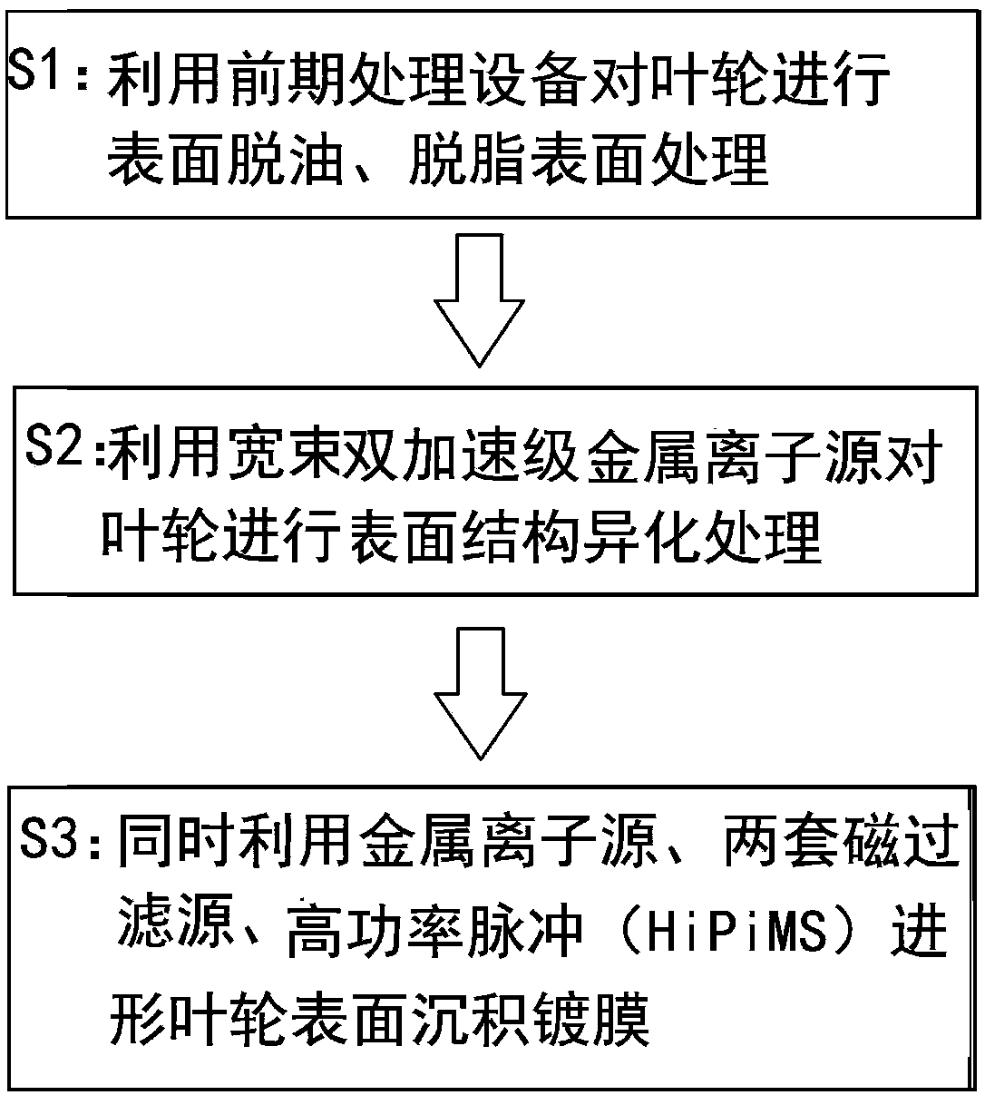 Centrifugal pump impeller surface treatment method and equipment