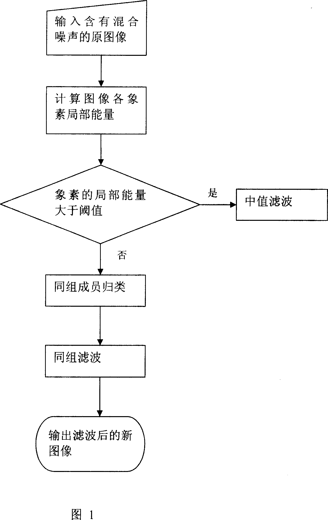 A method for filtering image mixed noise