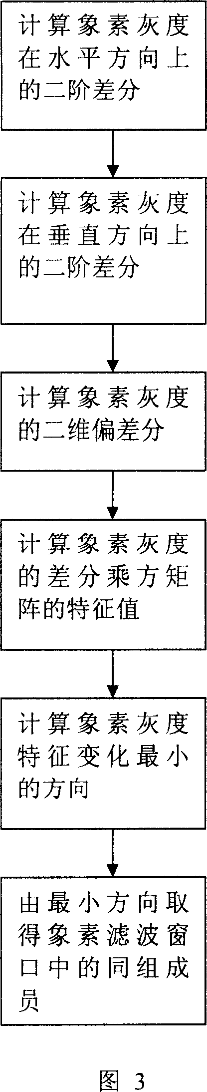 A method for filtering image mixed noise