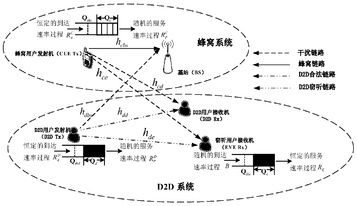 D2D Heterogeneous Cellular Security Transmission Method Based on Statistical QoS Guarantee