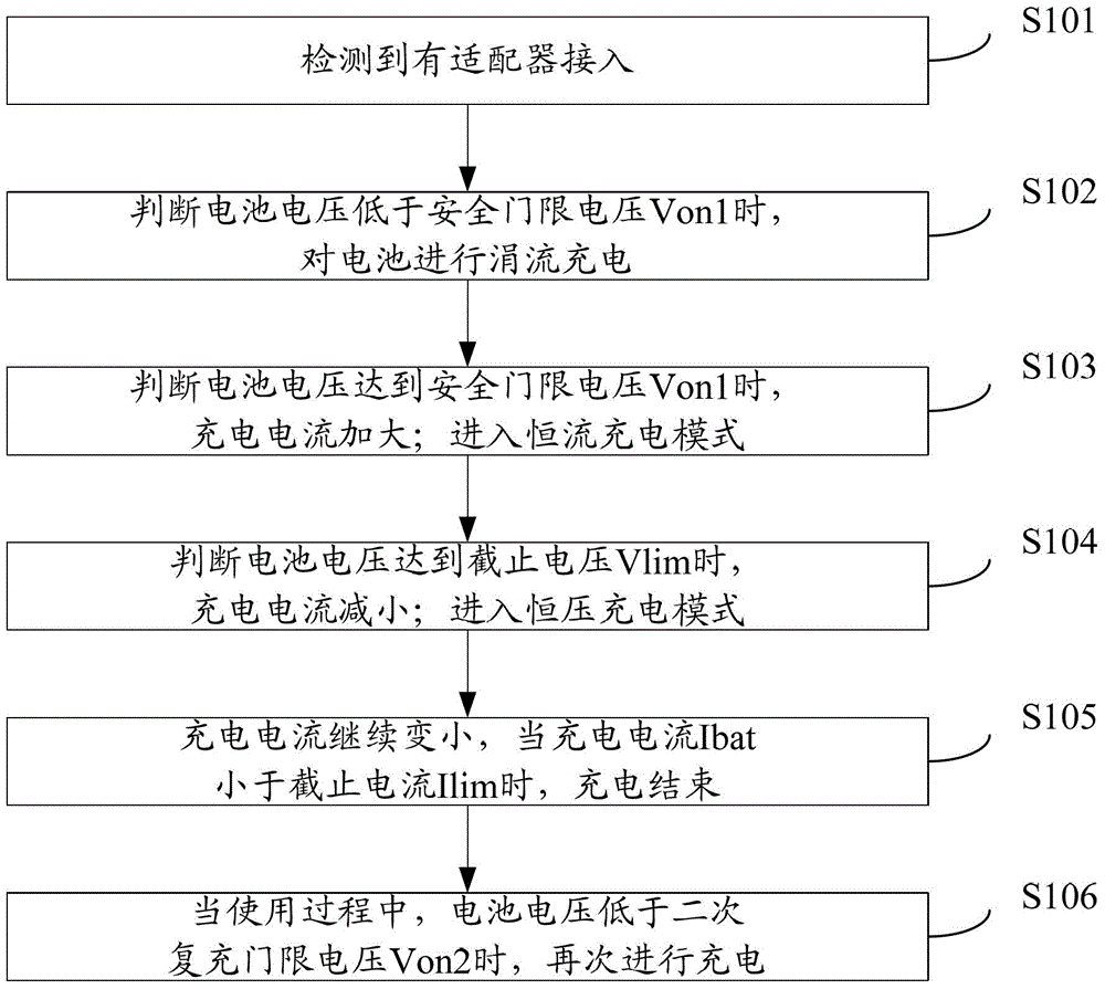 Battery charging control method, device and system