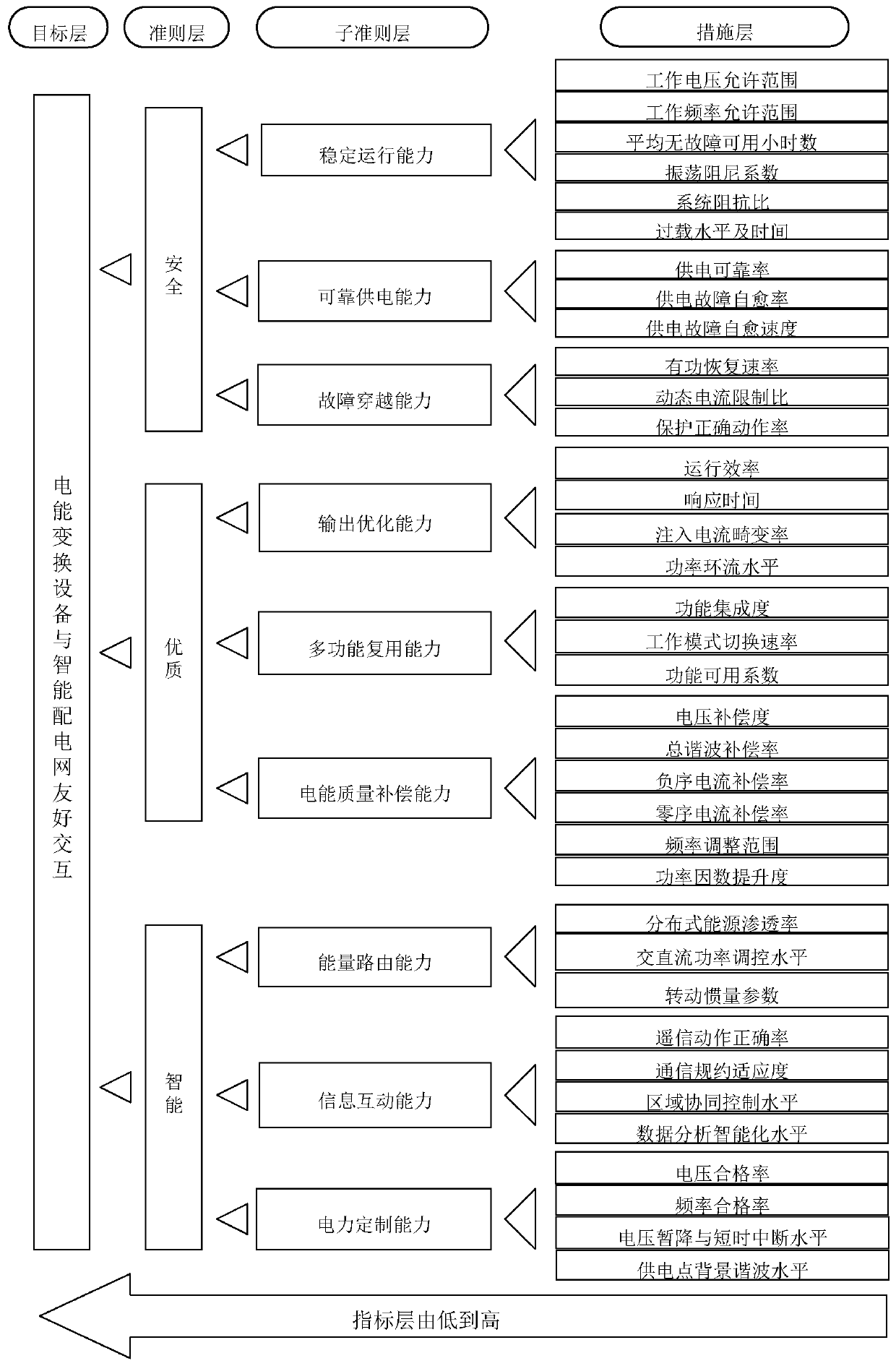 Evaluation index system for good interaction between electric energy conversion equipment and intelligent power distribution net friend