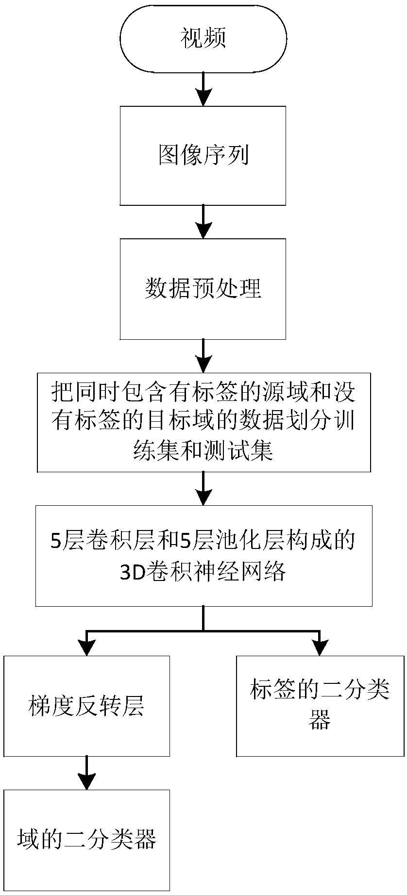 Face living body detection method based on transfer learning