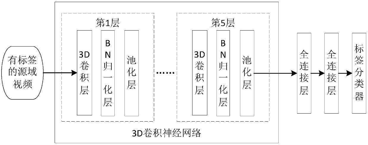 Face living body detection method based on transfer learning