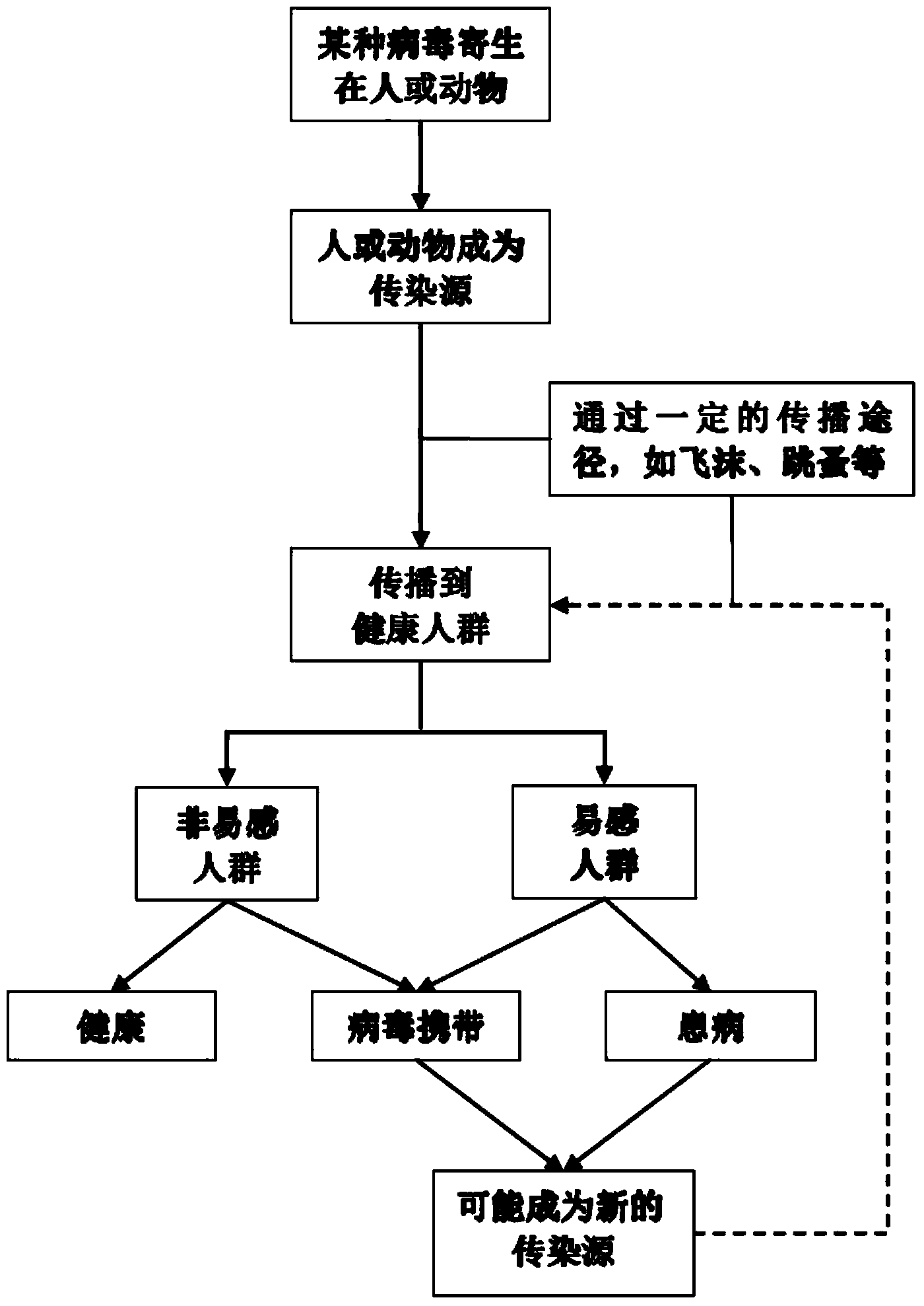 Viral acute infectious disease prevention and control method based on disease control theory