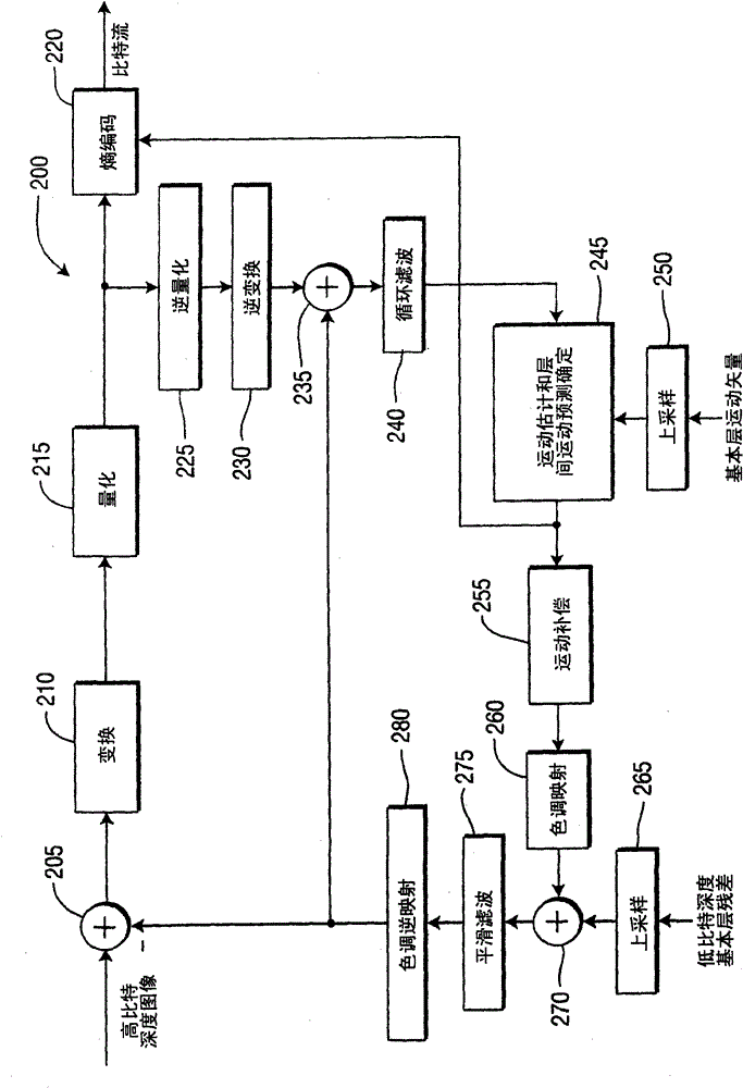 Methods and apparatus for inter-layer residue prediction for scalable video