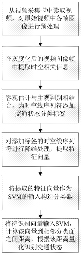 Traffic state quantitative identification method based on visual features