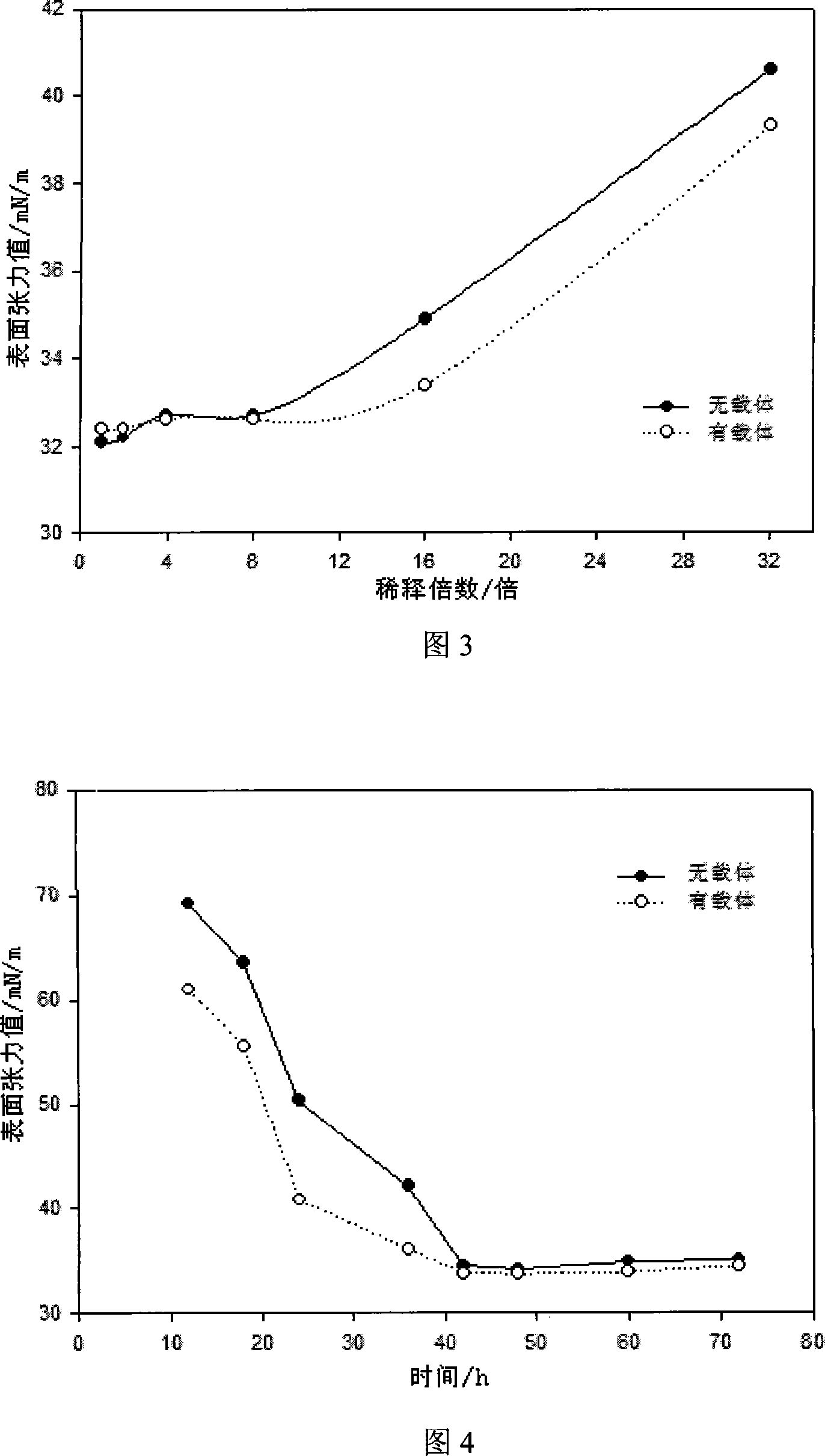 Method for enhancing yield of rhamnolipid produced by copper green pseudomonas