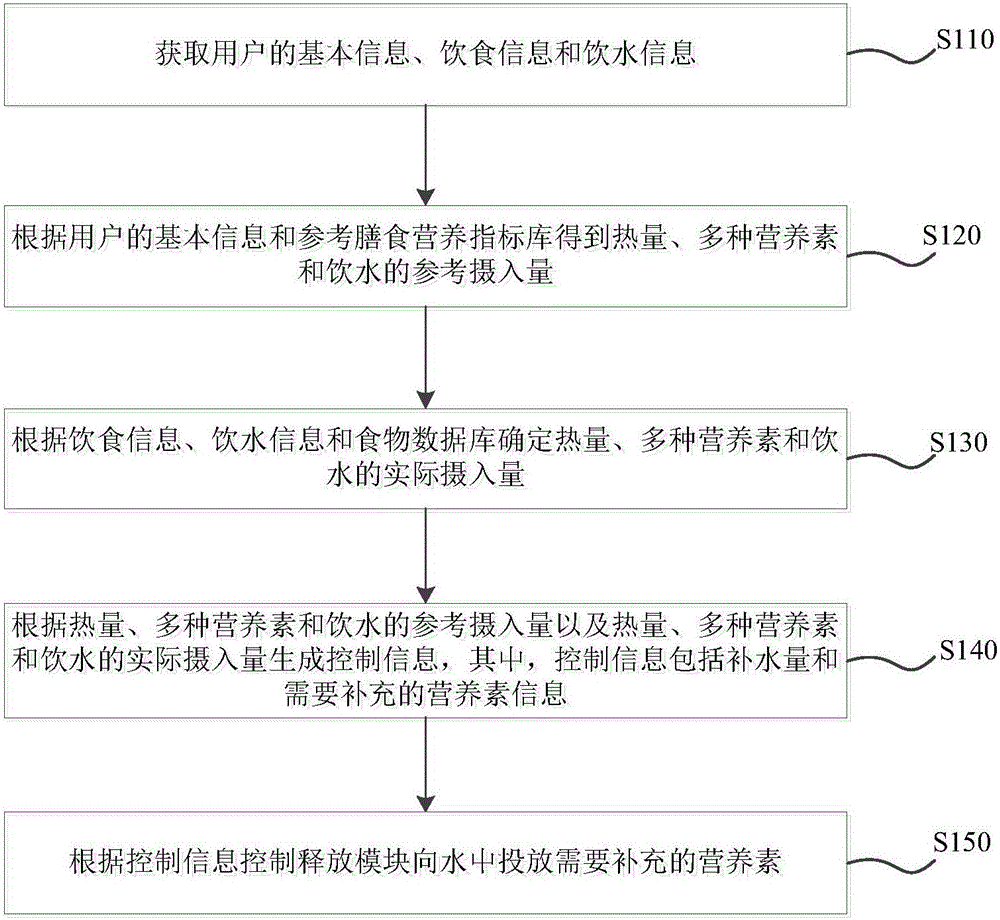 Control method for water machine and water machine