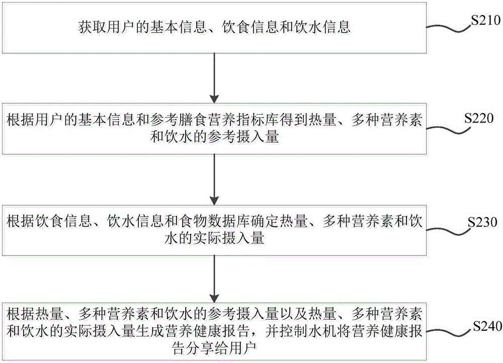 Control method for water machine and water machine