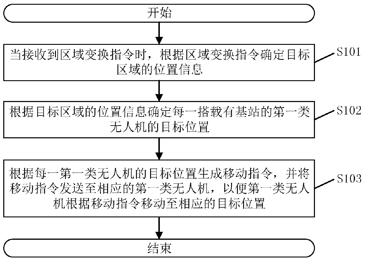 Unmanned aerial vehicle control method, unmanned aerial vehicle control apparatus, computer readable storage medium and related device