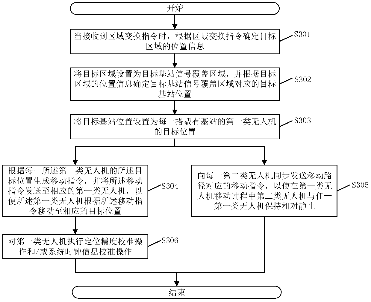 Unmanned aerial vehicle control method, unmanned aerial vehicle control apparatus, computer readable storage medium and related device