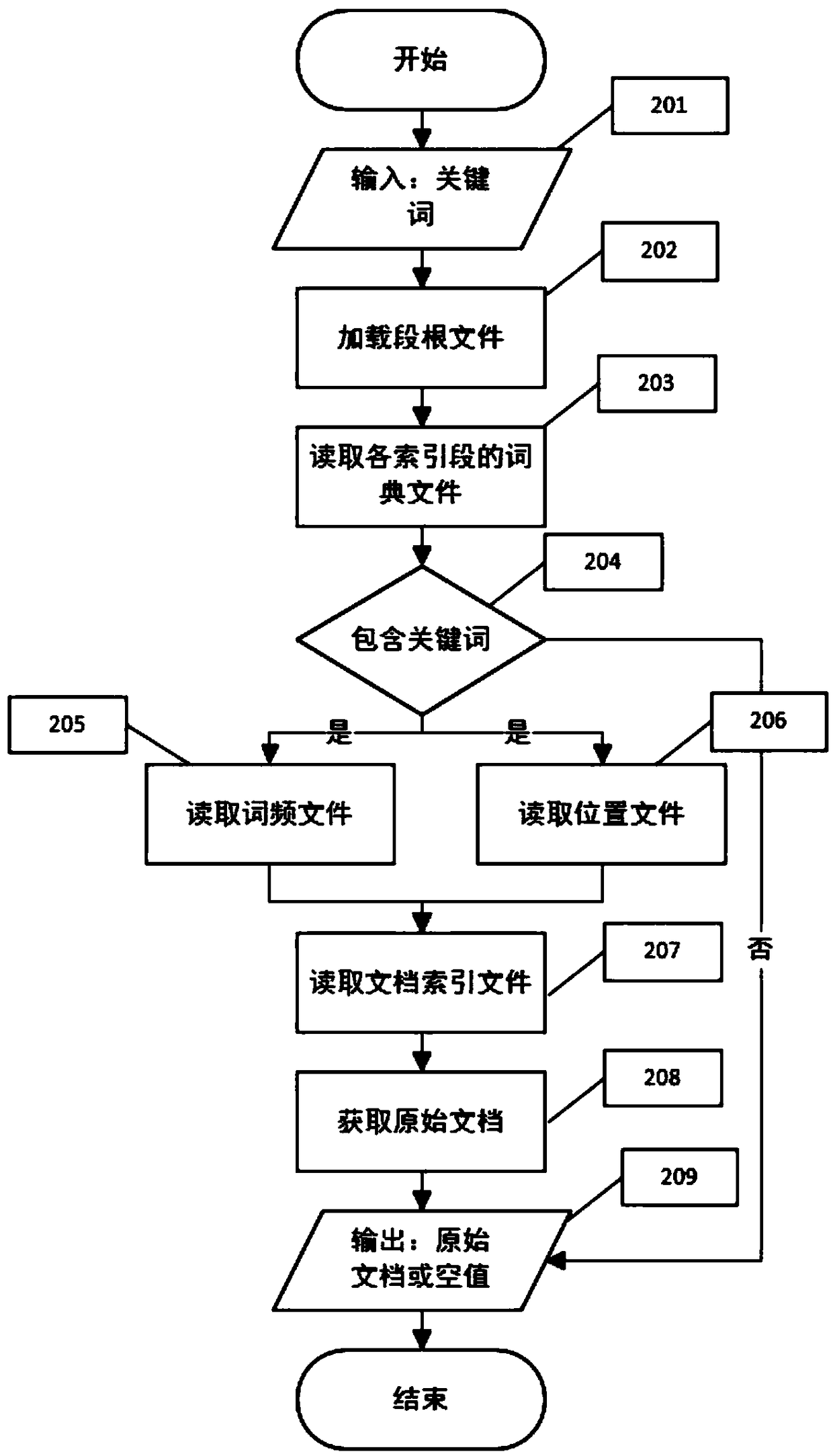 Combination optimizing method based on Lucene index section