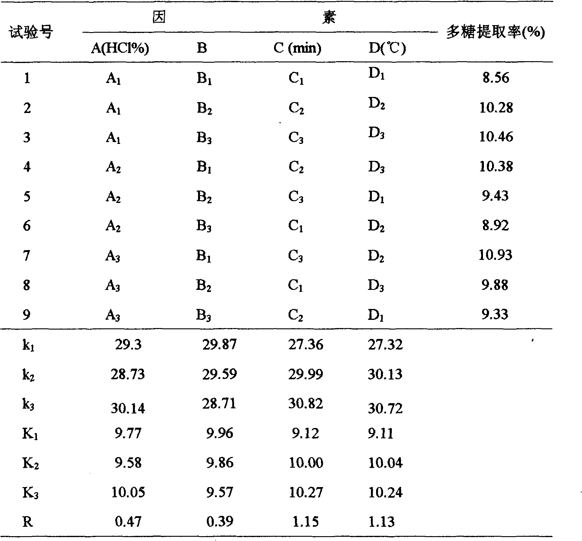 Method for ultrasonic acid extraction of sulfated polysaccharide from gracilaria tenuistipitata