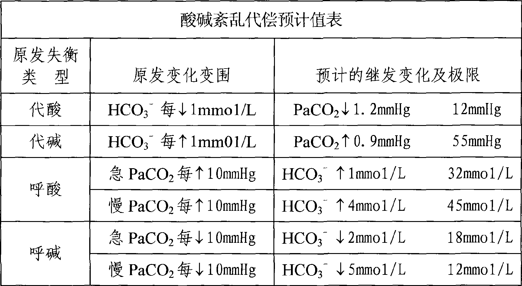 Method for judging human body blood-qi acid-base disorder type