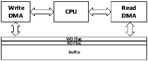 ssd master control buffer, ssd master control and ssd unaligned write data transmission control method