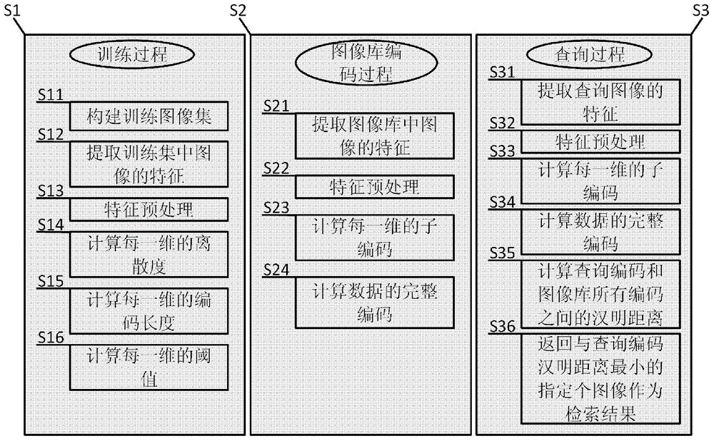 Large-scale image library retrieval method based on self-adaptive bit allocation Hash algorithm