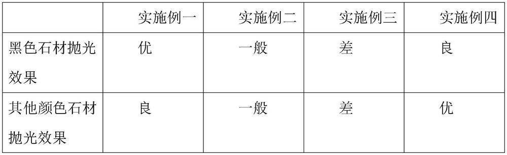 Polishing abrasive and production and preparation process thereof