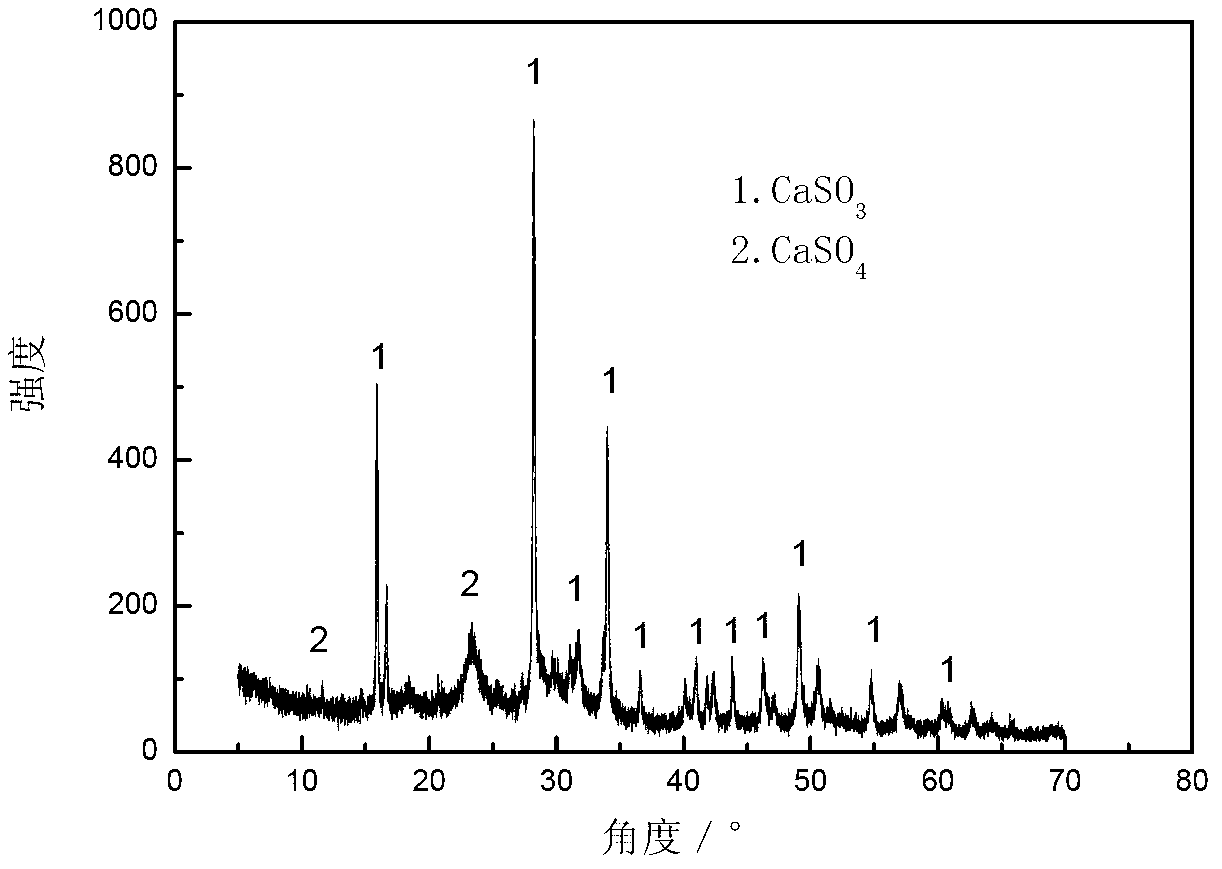 Method for absorbing sulfur dioxide and co-producing sulphur