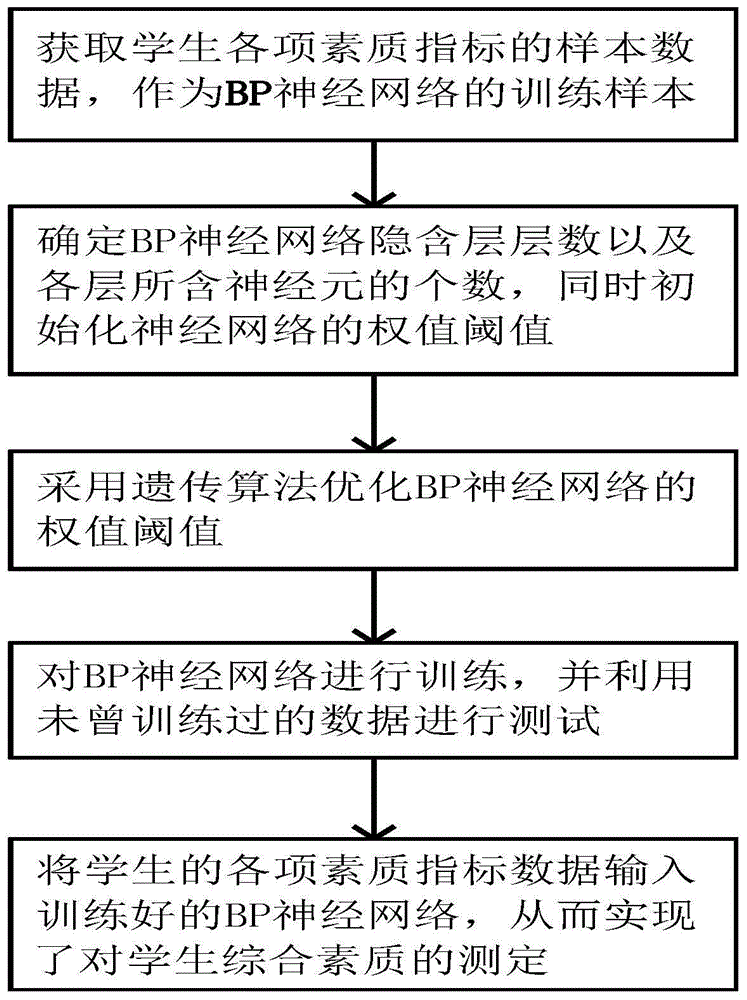 Student comprehensive quality evaluation method based on genetic algorithm optimization BP neural network