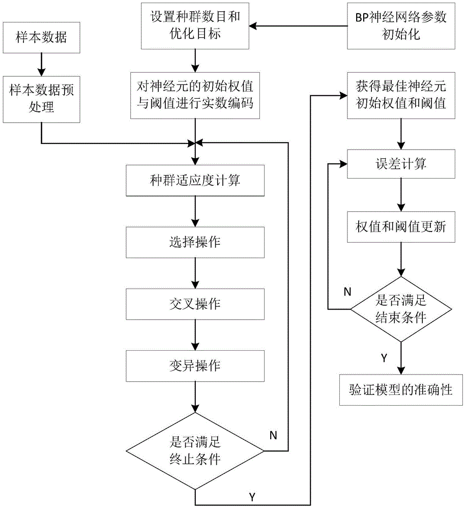 Student comprehensive quality evaluation method based on genetic algorithm optimization BP neural network