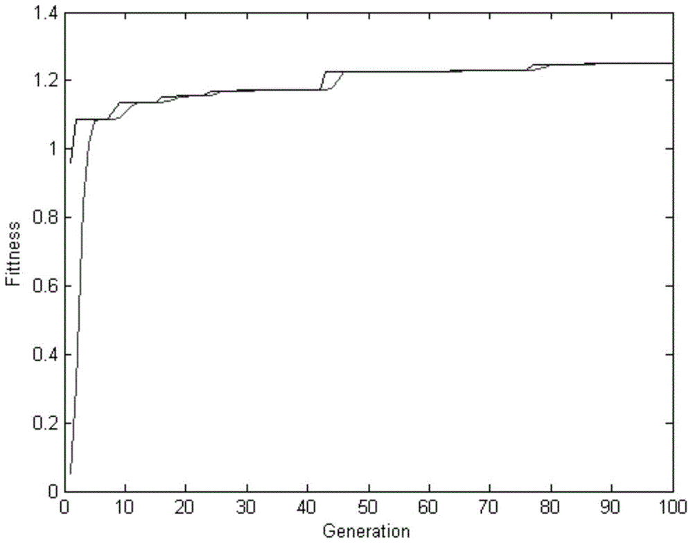 Student comprehensive quality evaluation method based on genetic algorithm optimization BP neural network