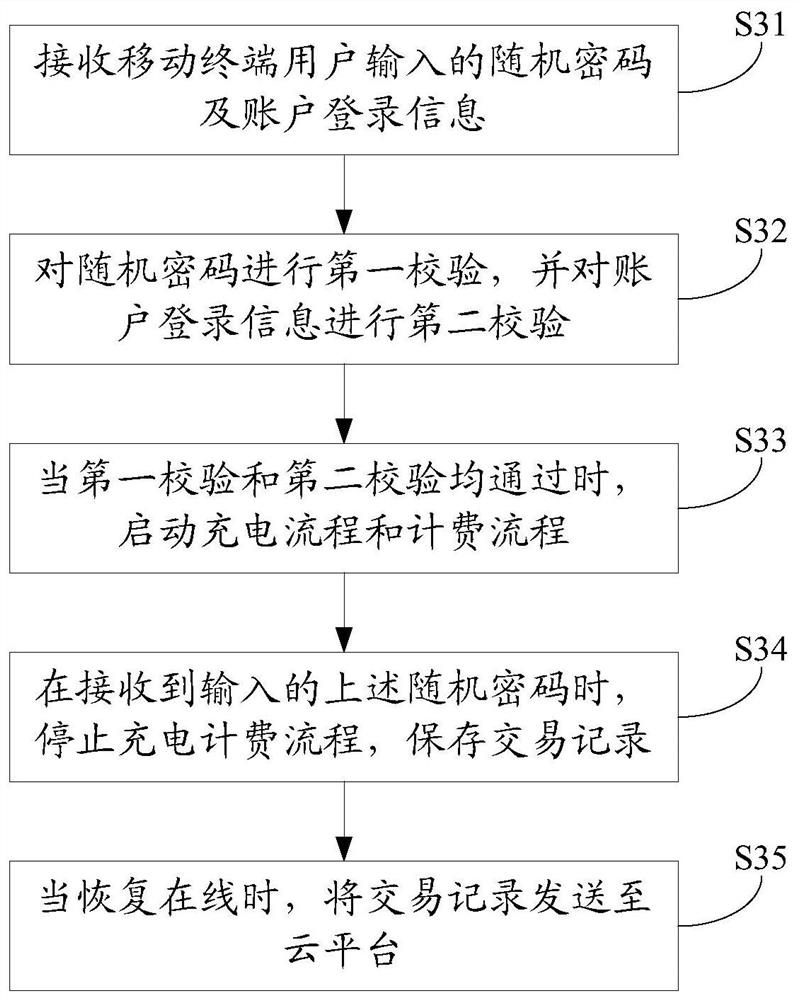 Charging transaction control method, charging device and system