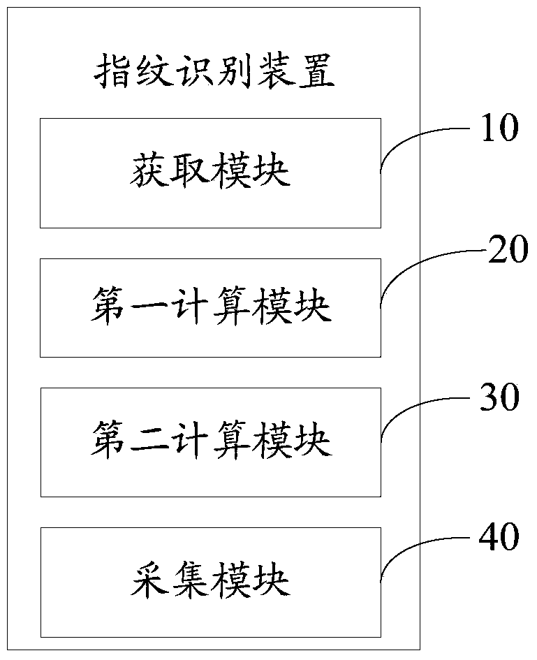 Fingerprint identification device and method