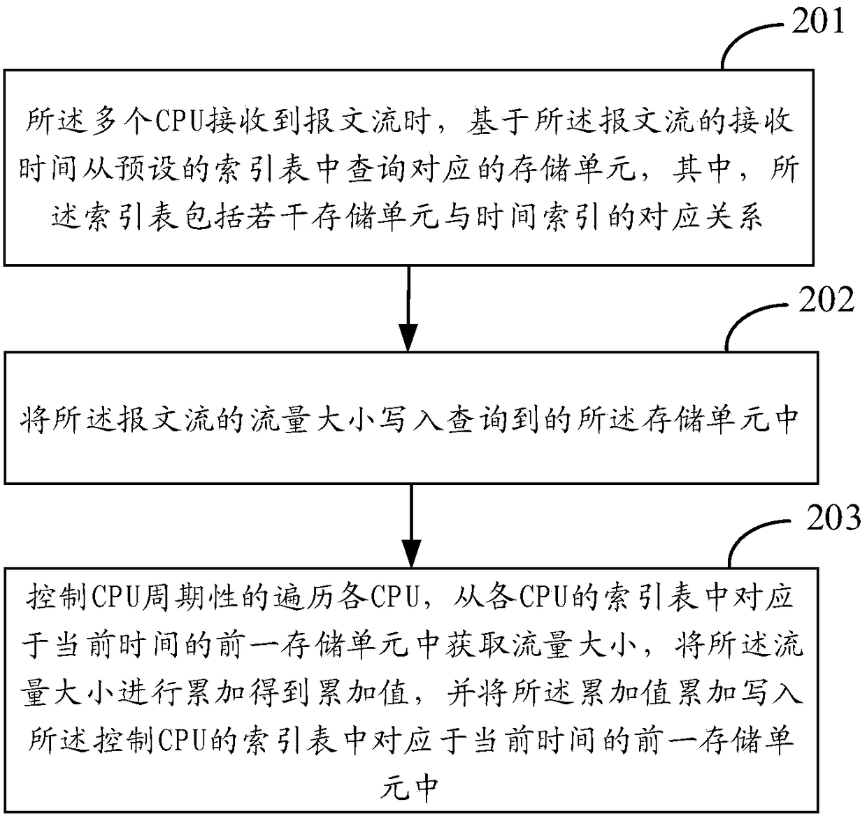 Statistical method and device for network traffic