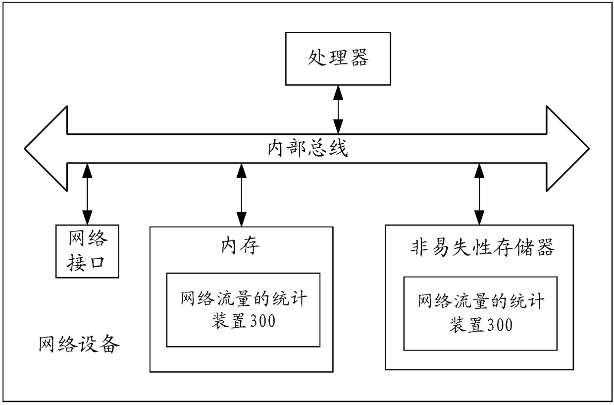 Statistical method and device for network traffic