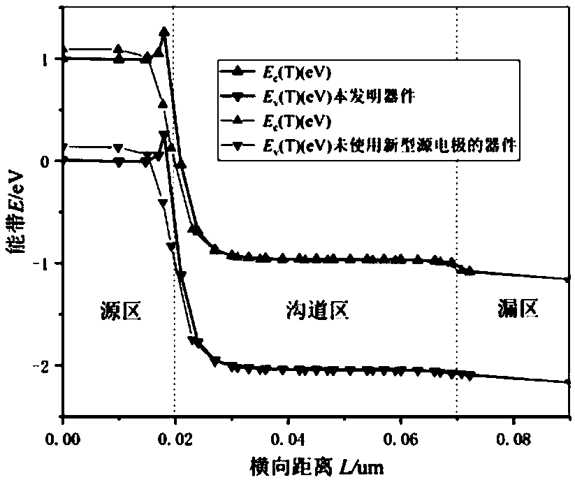 Tunneling field effect transistor