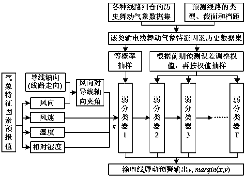 Power transmission line gallop risk early-warning method based on Adaboost