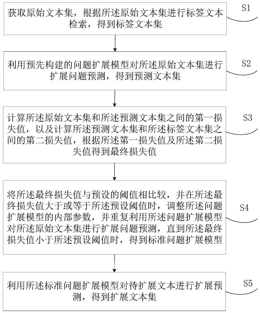 Problem extension method and device, electronic equipment and medium