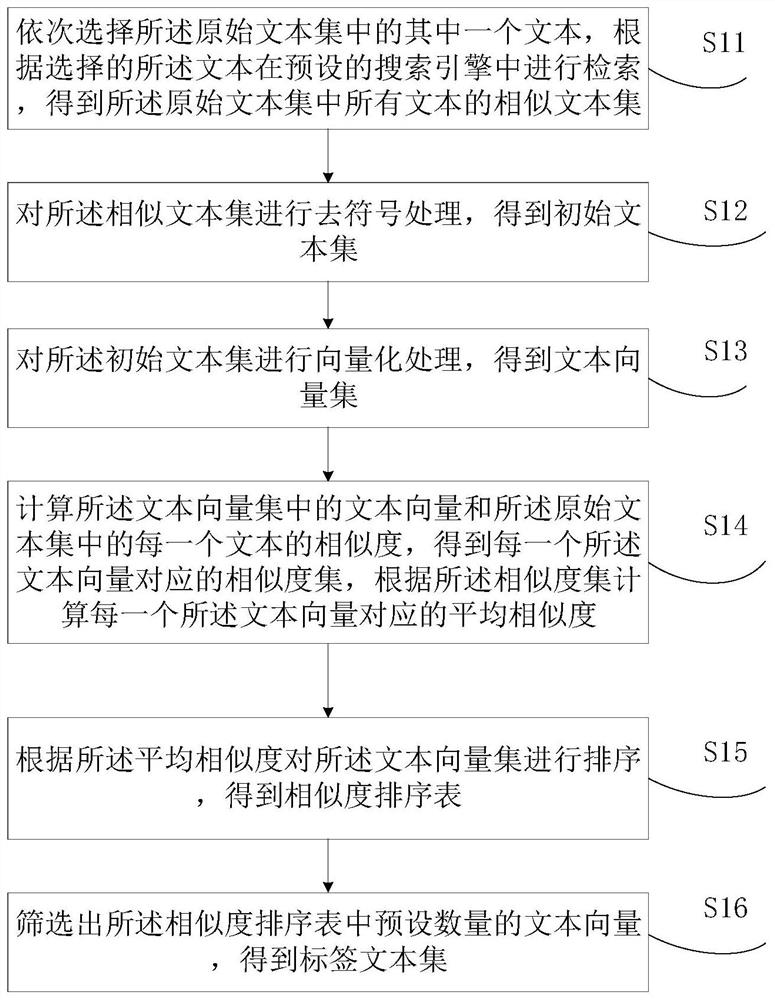 Problem extension method and device, electronic equipment and medium