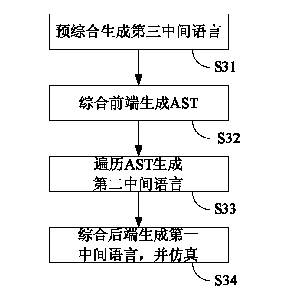 Advanced synthesizing method for integrated circuit