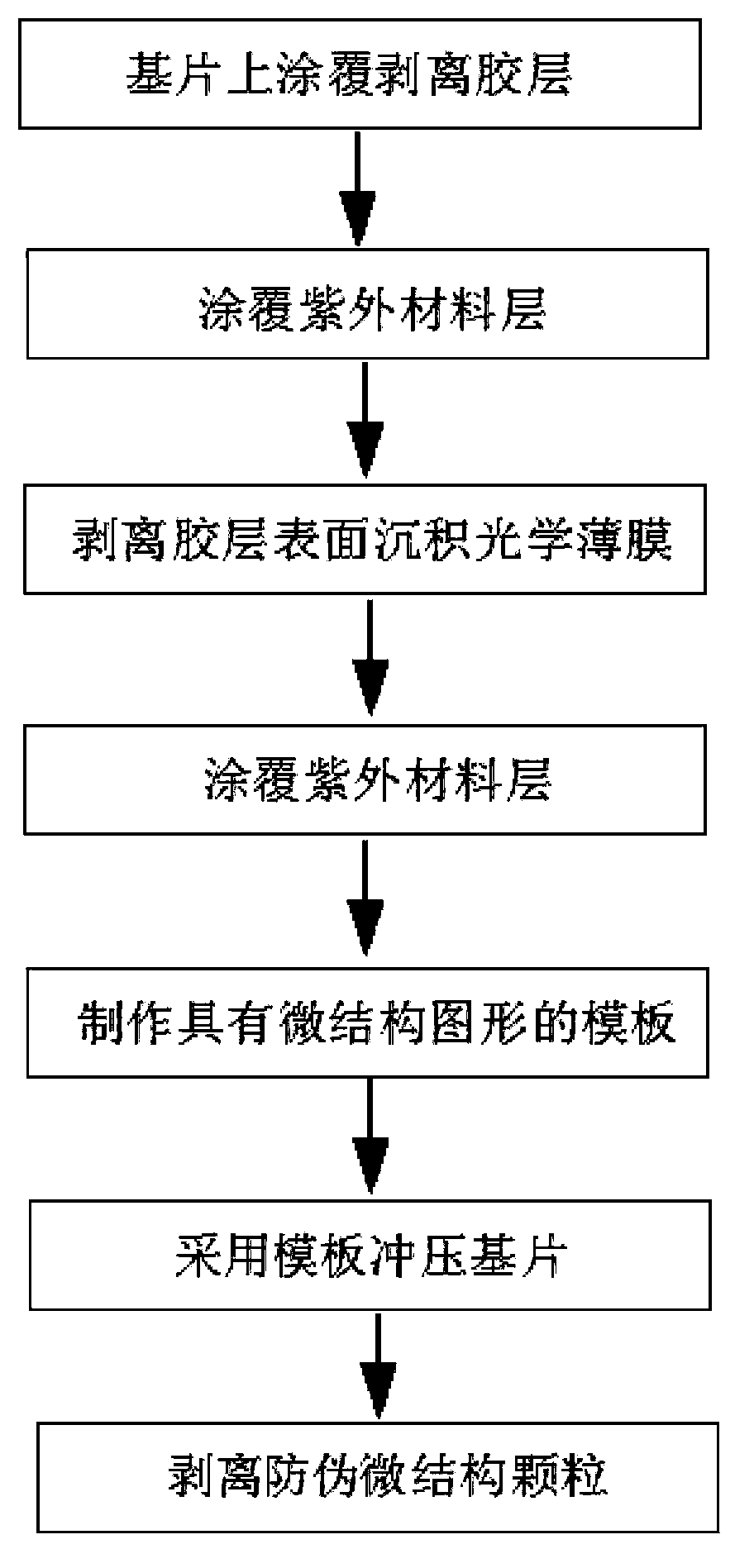 Anti-counterfeiting microstructural particle manufacturing method