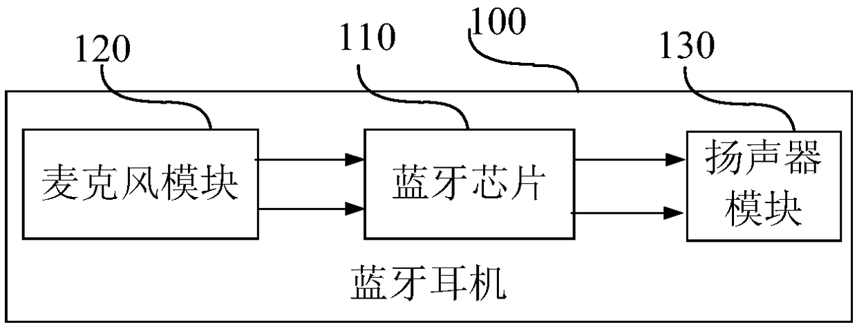 Bluetooth headset and control method thereof