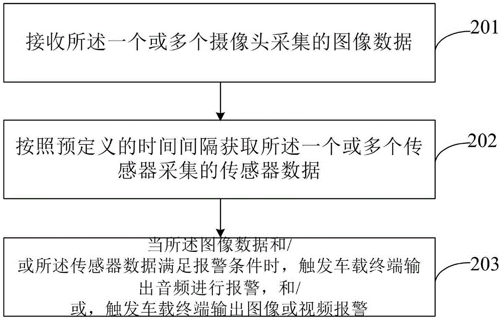 Method and device for safety detection in vehicle