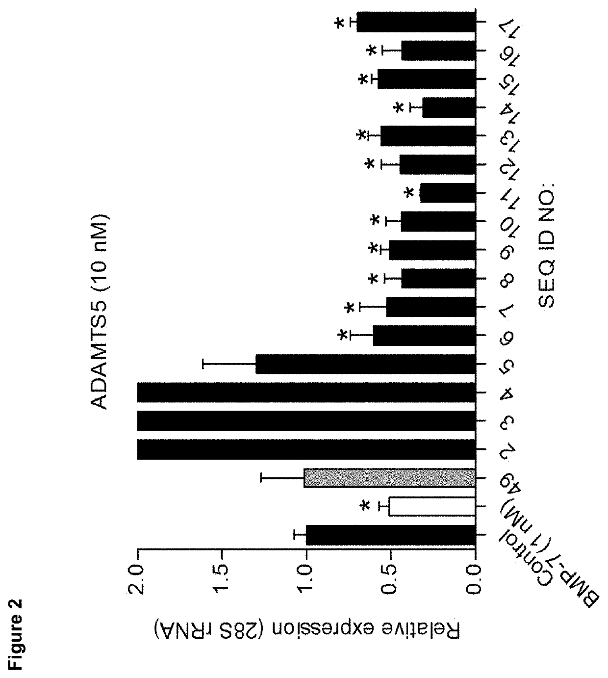 Method for the treatment or prevention of osteoarthritis