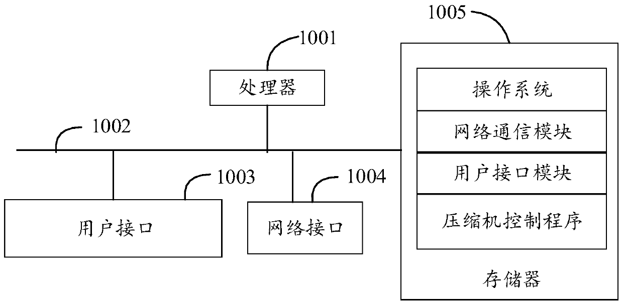 Compressor control method and device and computer readable storage medium