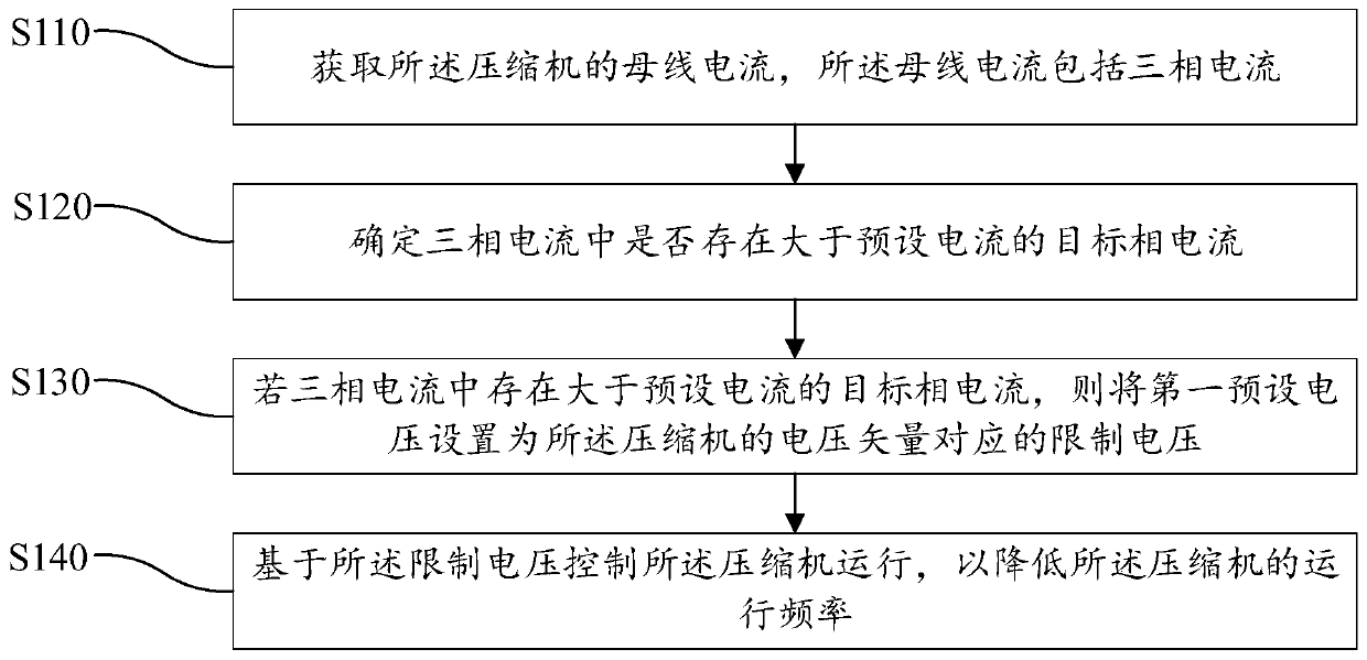 Compressor control method and device and computer readable storage medium