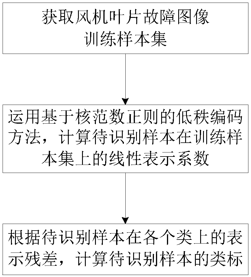 Fault recognition method for fan blade images based on nuclear norm regularized low-rank coding