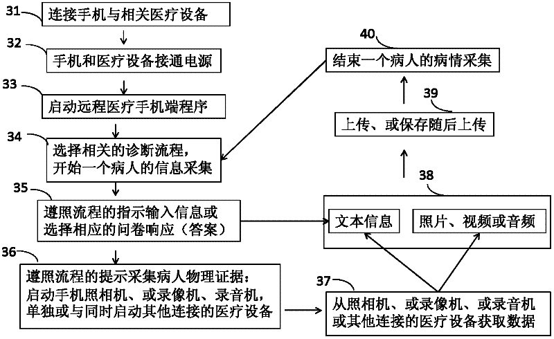 Remote medical information acquisition system