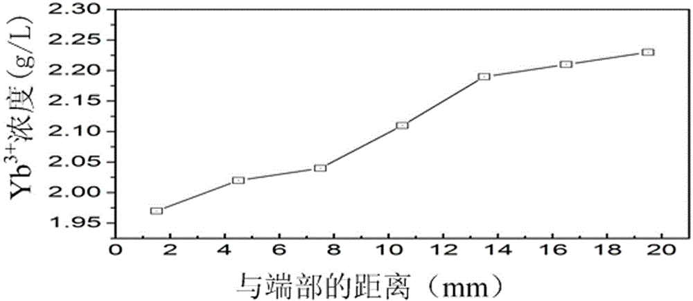 Yttrium oxide laser transparent ceramic material with incentive elements in continuous gradient distribution and preparation method thereof