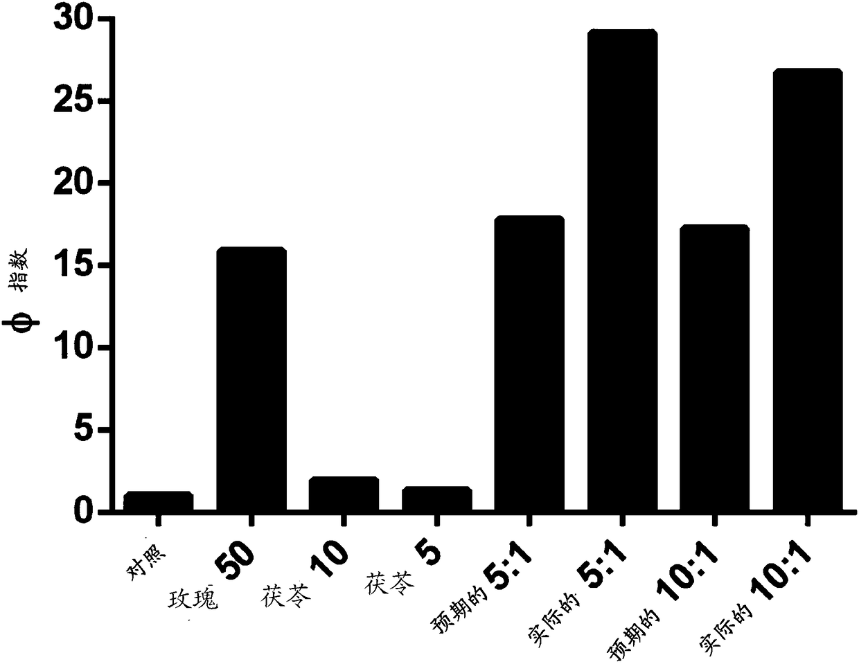 Composition and method for synergistic enhancement of immune system