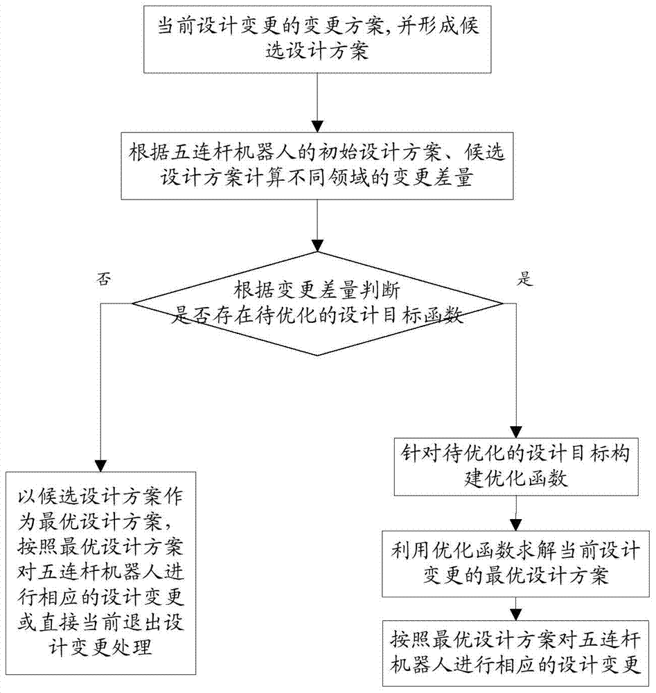 Single domain design change processing method supporting collaborative design of five-link robot