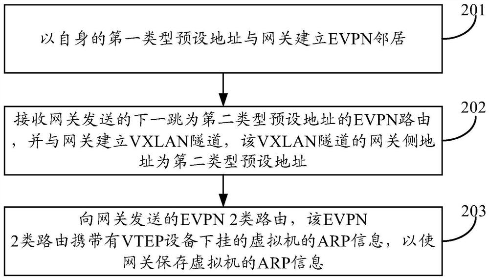 Method and device for implementing centralized gateway networking