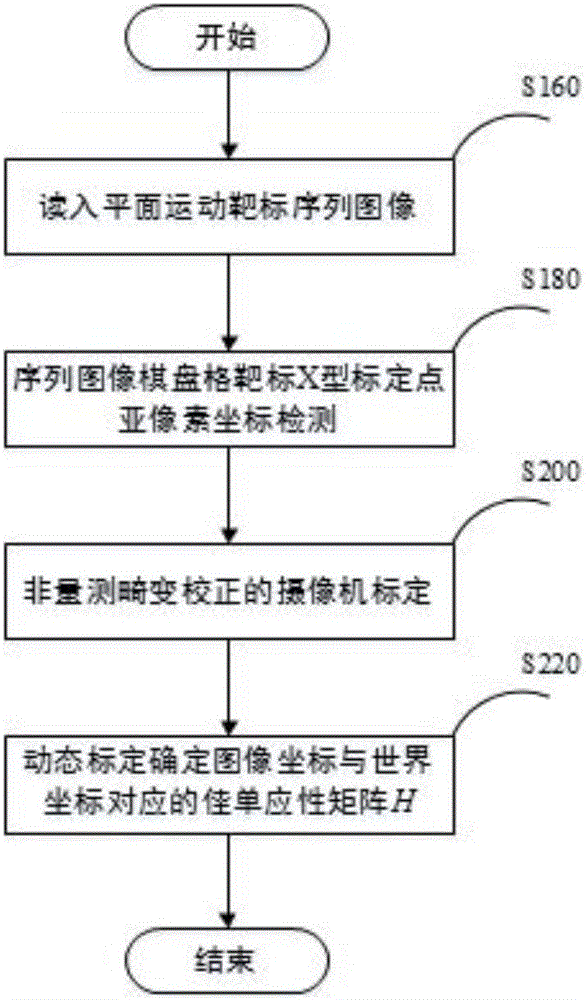 High-precision camera dynamic calibration method